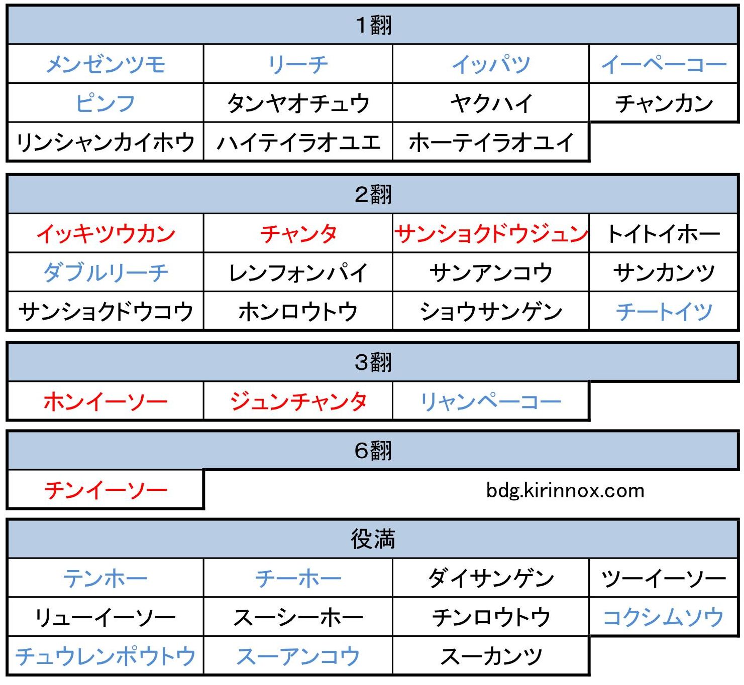 麻雀 役一覧表 得点表 シンプルで見やすい キリンノックスのボードゲームブログ