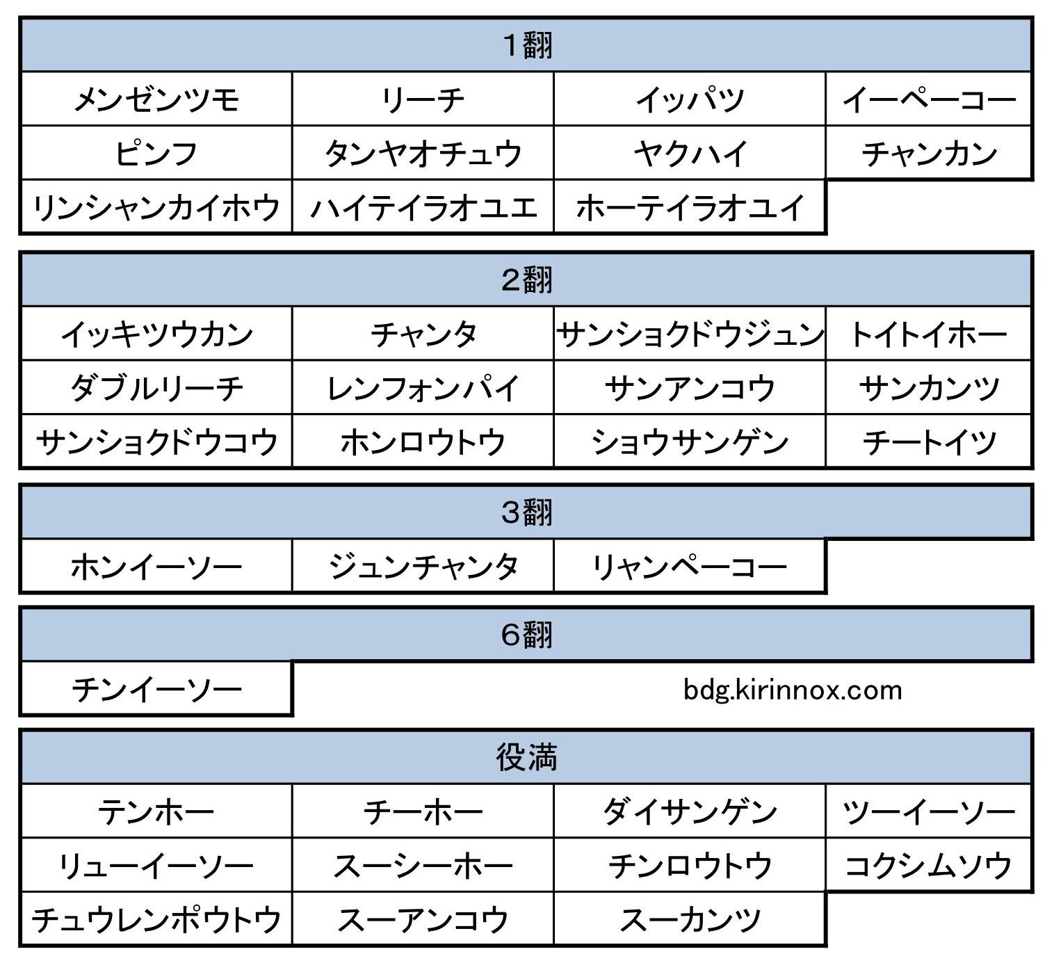 麻雀 役一覧表 得点表 シンプルで見やすい キリンノックスのボードゲームブログ